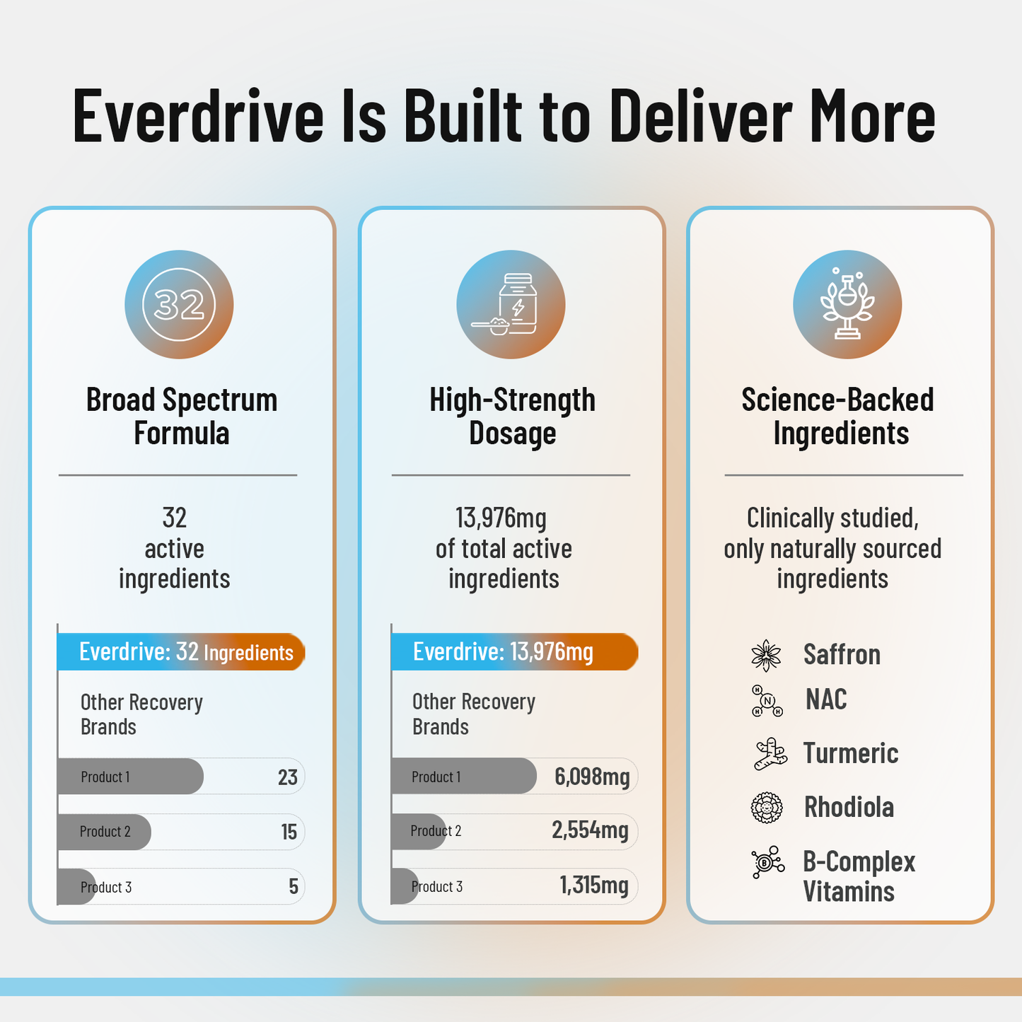Everdrive Is Built to Deliver More: 32 active ingredients and 13,976 mg total dosage compared with other recovery brands, plus science-backed ingredients such as saffron, NAC, turmeric, rhodiola and B-complex vitamins