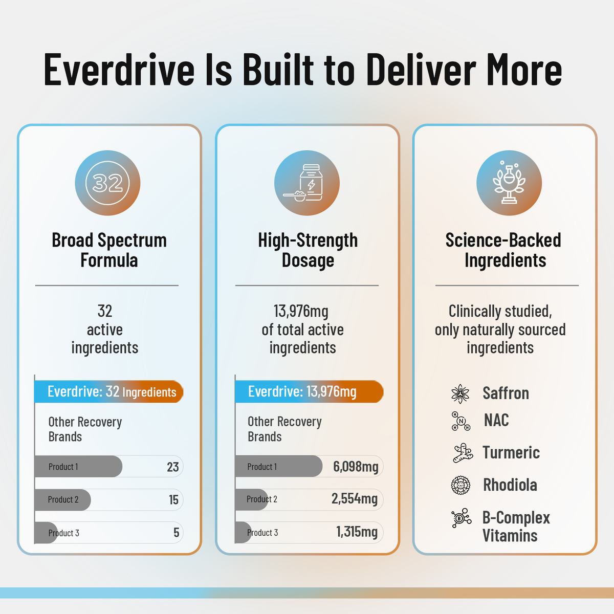Everdrive Is Built to Deliver More: 32 active ingredients and 13,976 mg total dosage compared with other recovery brands, plus science-backed ingredients such as saffron, NAC, turmeric, rhodiola and B-complex vitamins