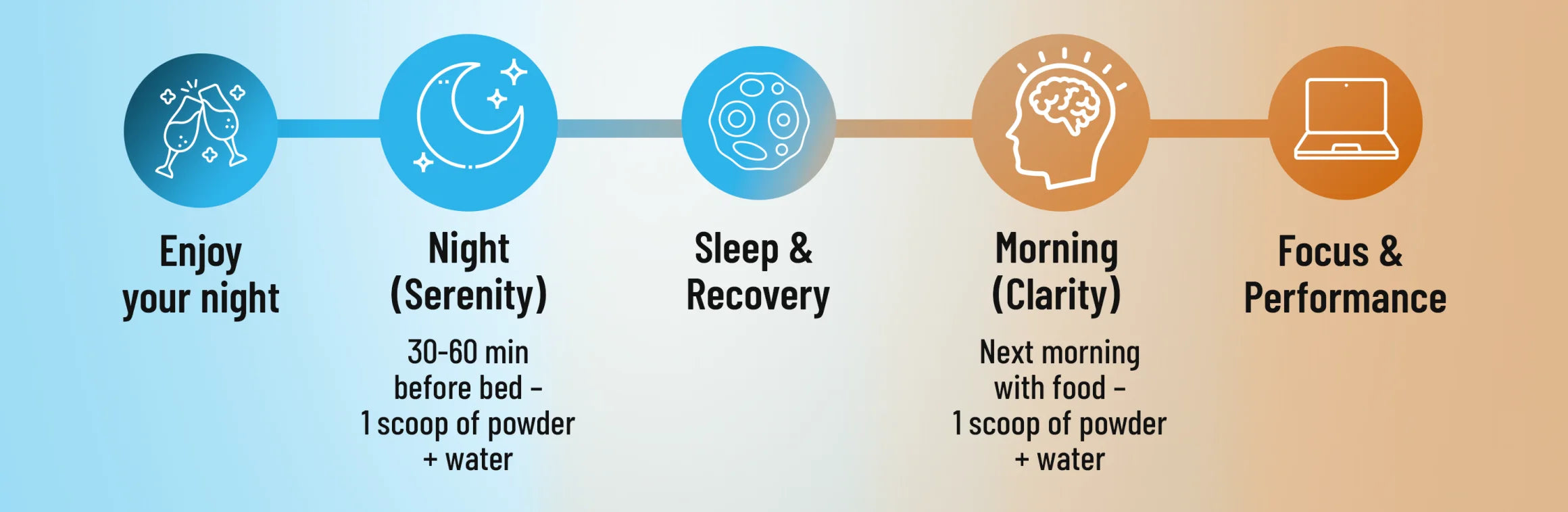 Five-step evening-to-morning protocol: enjoy your night, take Serenity 30 to 60 minutes before bed, sleep and recovery overnight, take Clarity the next morning with food, then focus and performance through the day