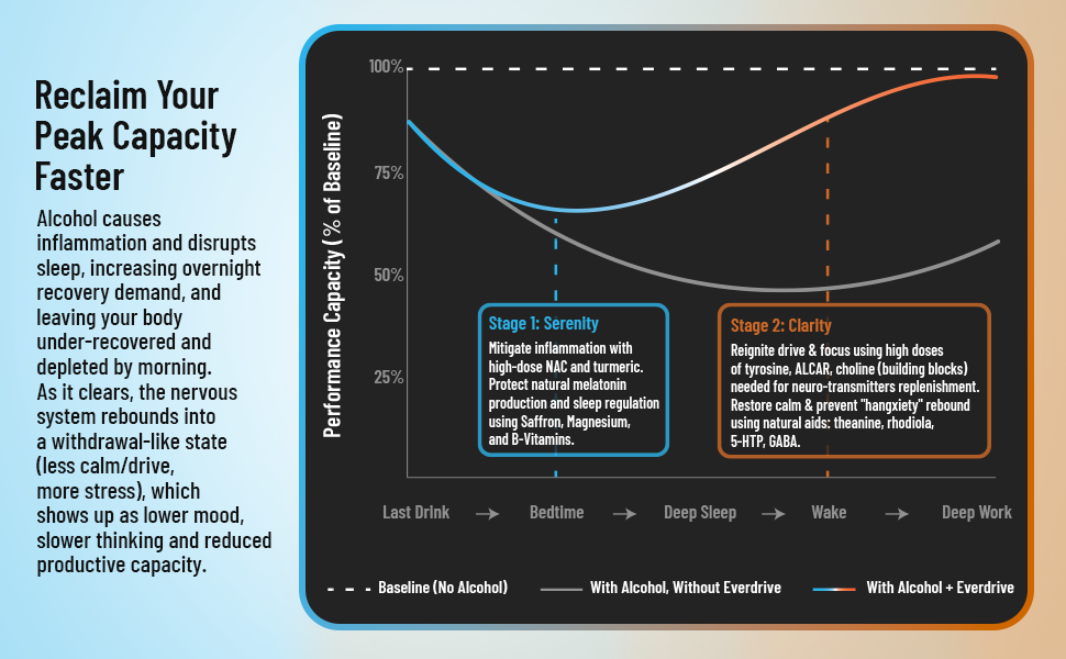 Illustrative chart: performance capacity from last drink through deep work, comparing a night with Everdrive to one without
