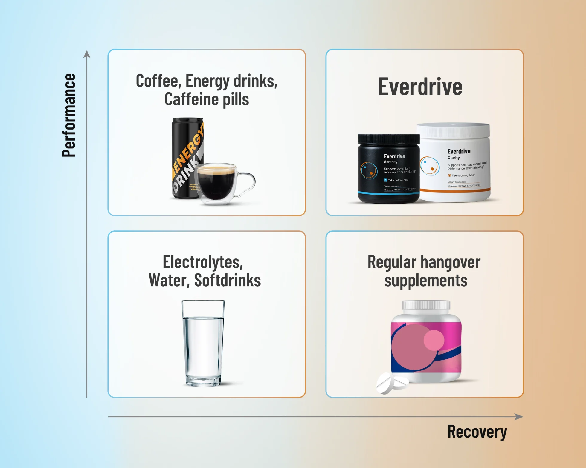 A recovery versus performance matrix. Coffee and energy drinks sit high on performance, electrolytes and water sit high on recovery, regular supplements sit lower on both, and Everdrive sits high on both recovery and performance