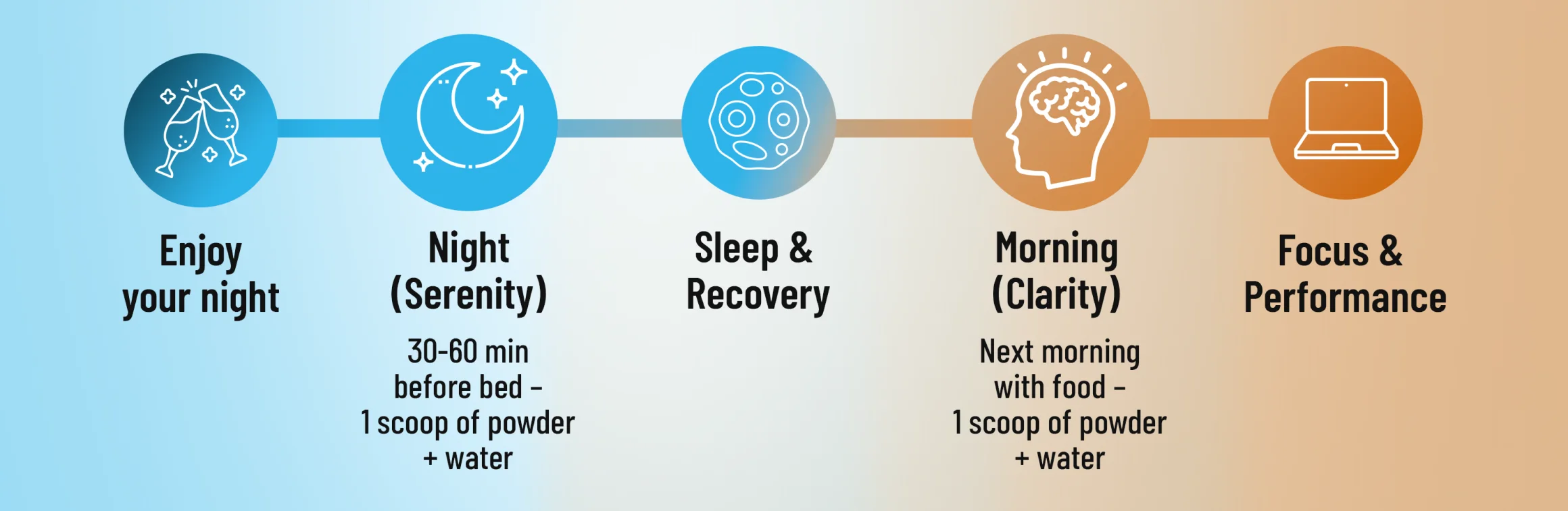 Five-step evening-to-morning protocol: enjoy your night, take Serenity 30 to 60 minutes before bed, sleep and recovery overnight, take Clarity the next morning with food, then focus and performance through the day